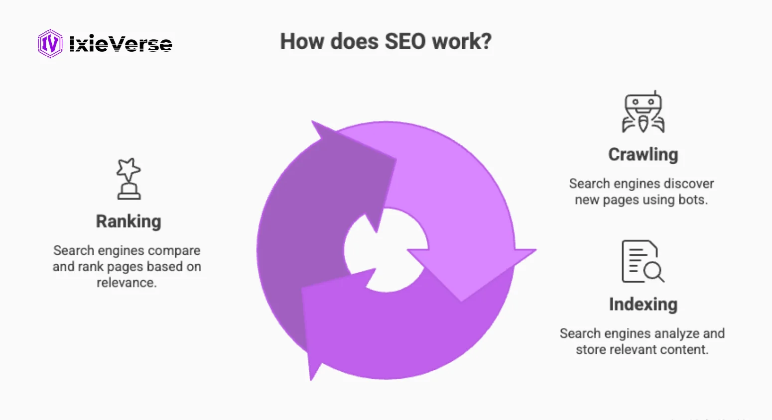 How does SEO work?