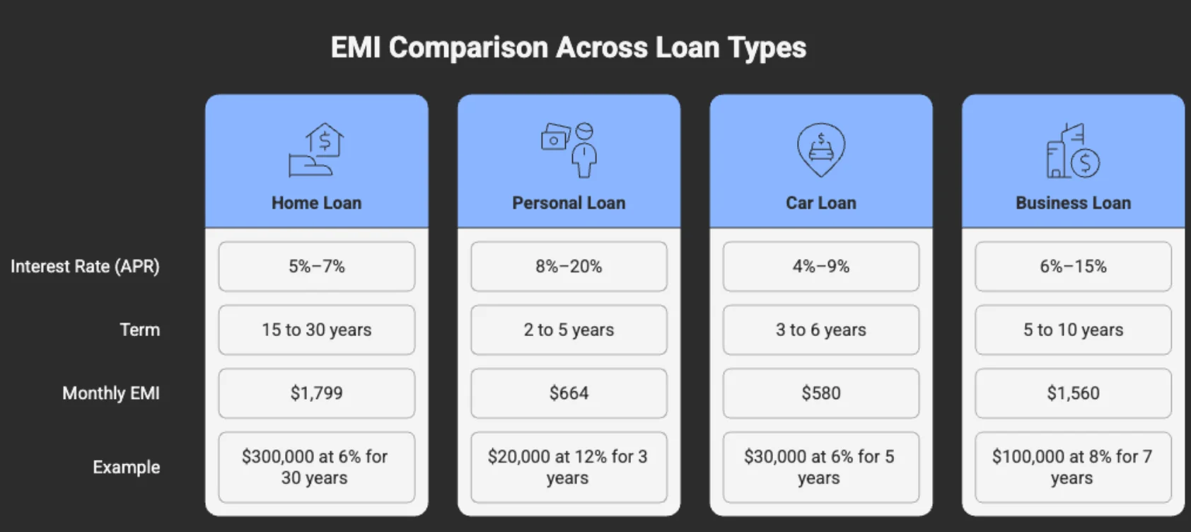Examples of EMI for Different Loan Types