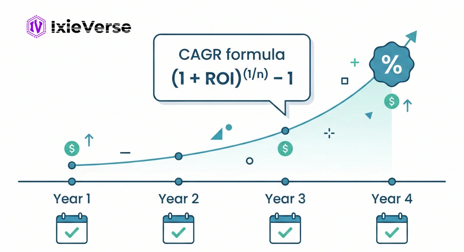 Annualized ROI — For Multi-Year Investments