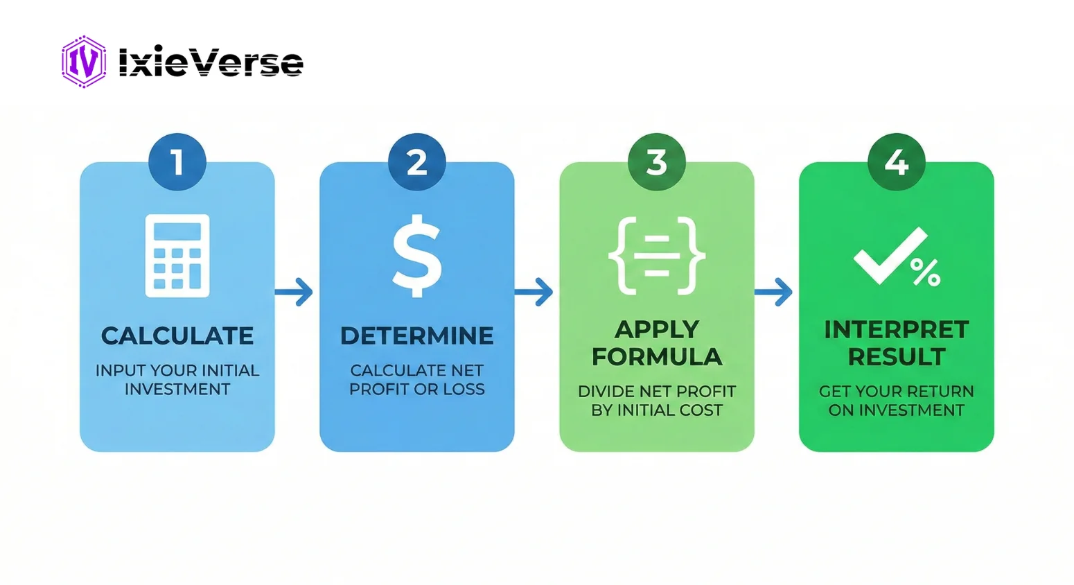 How to Calculate ROI — Step-by-Step