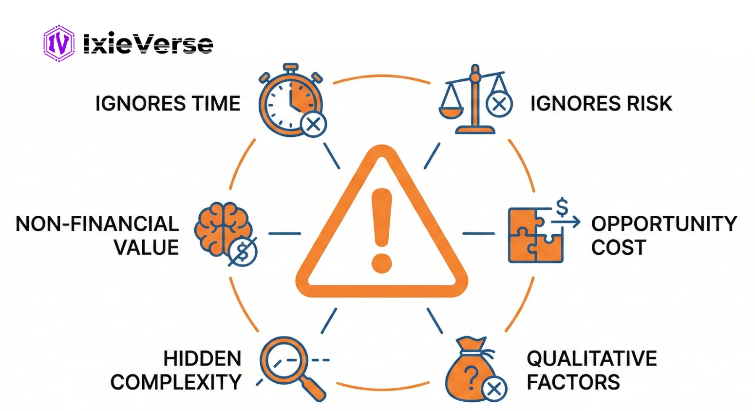 Limitations of ROI — What It Doesn't Tell You