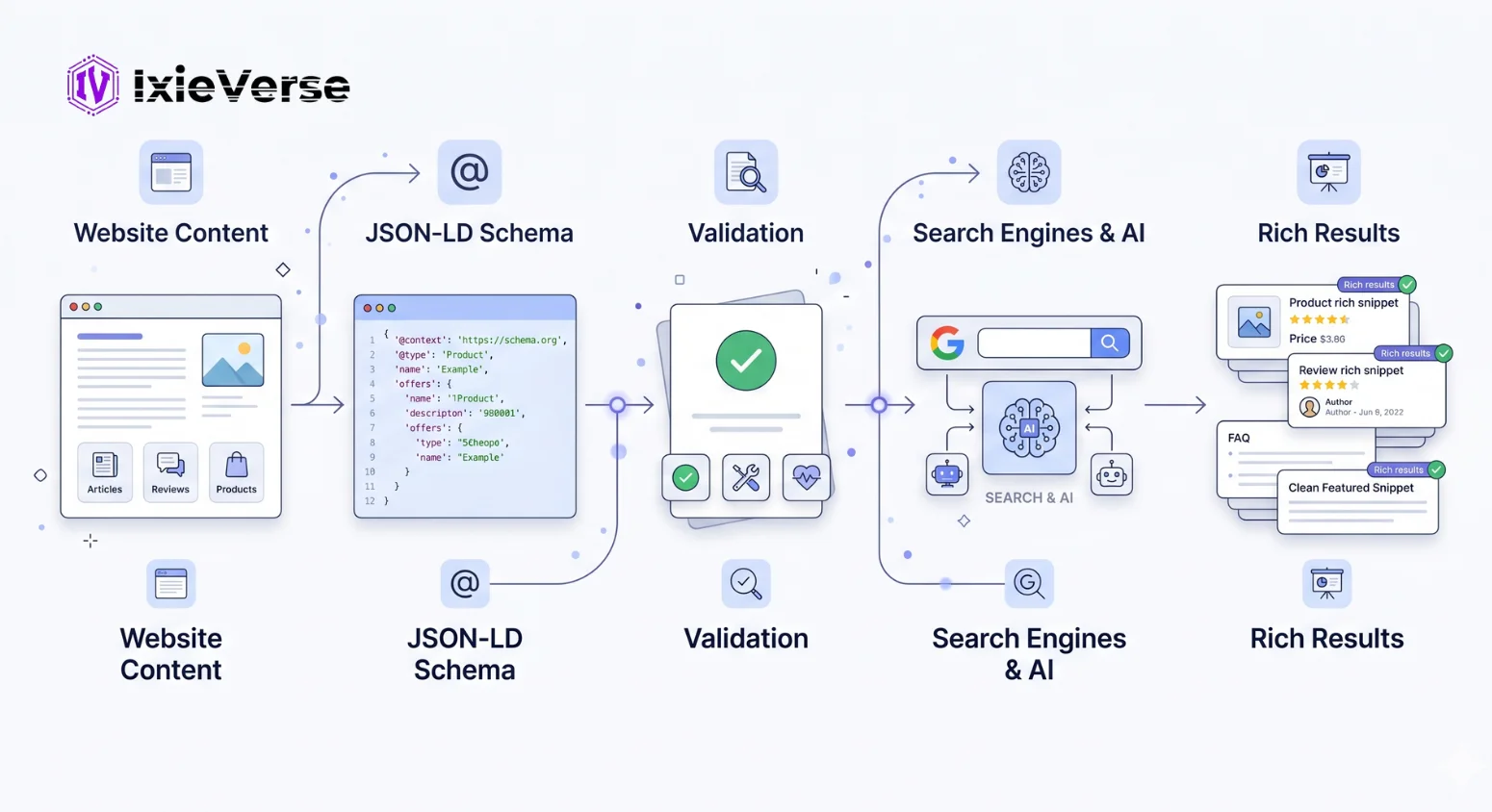 How to Implement Structured Data Properly