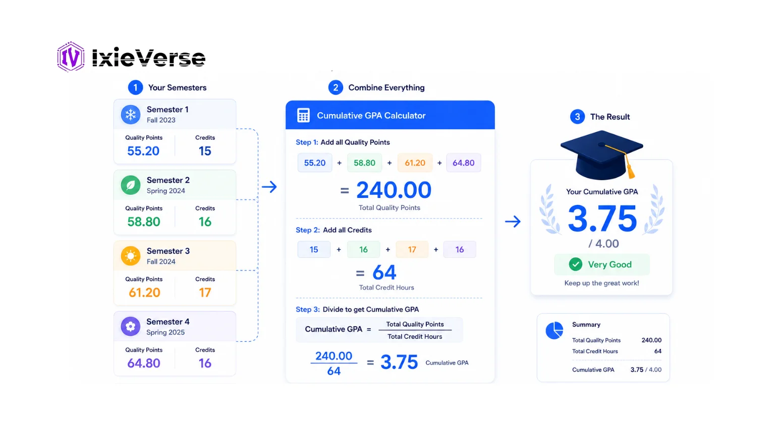 How to Calculate Cumulative GPA (Step-by-Step)